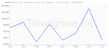 Price overview for flights from Phoenix to Billings