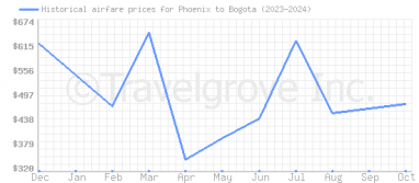 Price overview for flights from Phoenix to Bogota