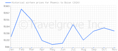 Price overview for flights from Phoenix to Boise