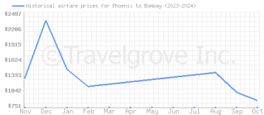 Price overview for flights from Phoenix to Bombay