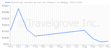 Price overview for flights from Phoenix to Bombay