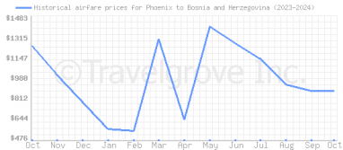 Price overview for flights from Phoenix to Bosnia and Herzegovina