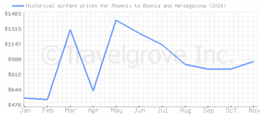 Price overview for flights from Phoenix to Bosnia and Herzegovina