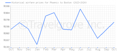 Price overview for flights from Phoenix to Boston