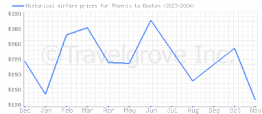 Price overview for flights from Phoenix to Boston