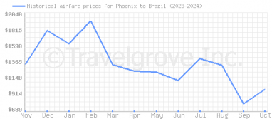 Price overview for flights from Phoenix to Brazil