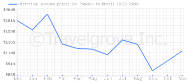 Price overview for flights from Phoenix to Brazil