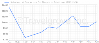 Price overview for flights from Phoenix to Bridgetown