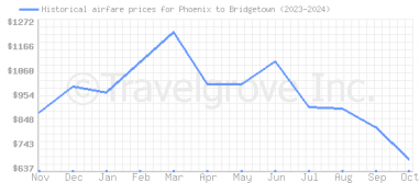 Price overview for flights from Phoenix to Bridgetown