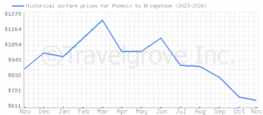 Price overview for flights from Phoenix to Bridgetown