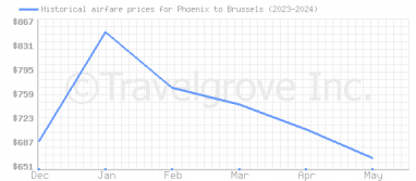 Price overview for flights from Phoenix to Brussels