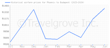 Price overview for flights from Phoenix to Budapest