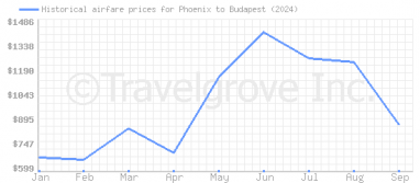 Price overview for flights from Phoenix to Budapest