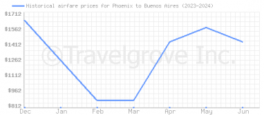 Price overview for flights from Phoenix to Buenos Aires