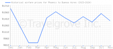 Price overview for flights from Phoenix to Buenos Aires