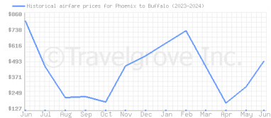Price overview for flights from Phoenix to Buffalo