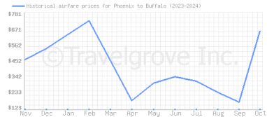 Price overview for flights from Phoenix to Buffalo