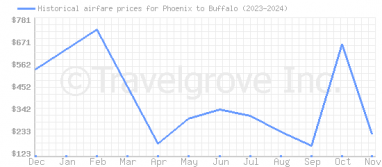 Price overview for flights from Phoenix to Buffalo