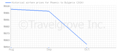 Price overview for flights from Phoenix to Bulgaria