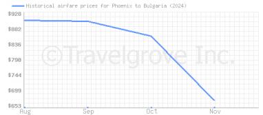 Price overview for flights from Phoenix to Bulgaria