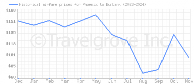 Price overview for flights from Phoenix to Burbank