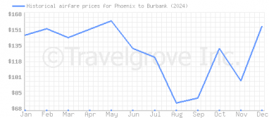 Price overview for flights from Phoenix to Burbank