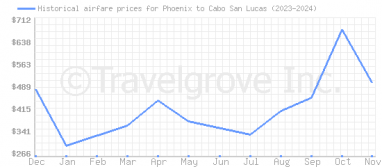 Price overview for flights from Phoenix to Cabo San Lucas