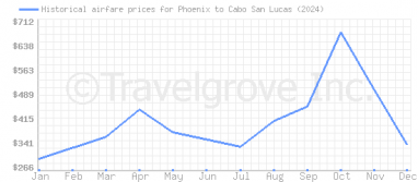 Price overview for flights from Phoenix to Cabo San Lucas