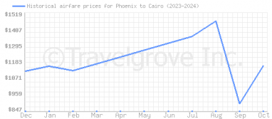 Price overview for flights from Phoenix to Cairo