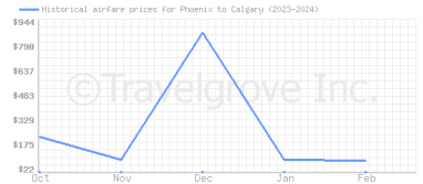 Price overview for flights from Phoenix to Calgary