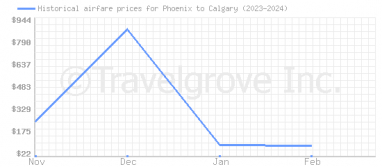 Price overview for flights from Phoenix to Calgary