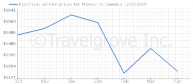 Price overview for flights from Phoenix to Cambodia