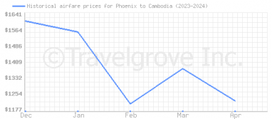 Price overview for flights from Phoenix to Cambodia