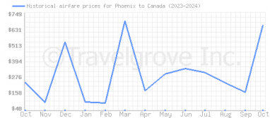 Price overview for flights from Phoenix to Canada