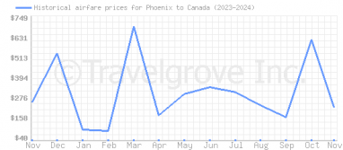 Price overview for flights from Phoenix to Canada