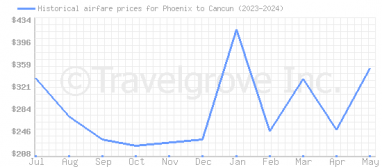 Price overview for flights from Phoenix to Cancun