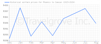 Price overview for flights from Phoenix to Cancun