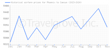 Price overview for flights from Phoenix to Cancun