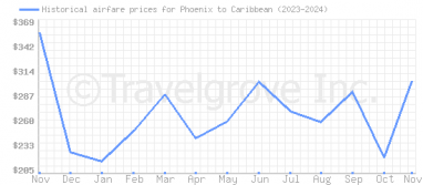 Price overview for flights from Phoenix to Caribbean