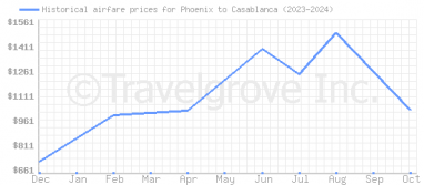 Price overview for flights from Phoenix to Casablanca