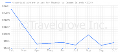 Price overview for flights from Phoenix to Cayman Islands