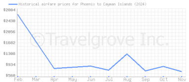 Price overview for flights from Phoenix to Cayman Islands