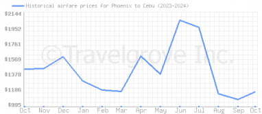 Price overview for flights from Phoenix to Cebu