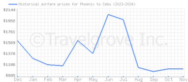 Price overview for flights from Phoenix to Cebu