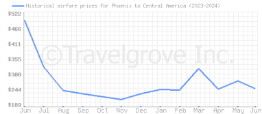 Price overview for flights from Phoenix to Central America