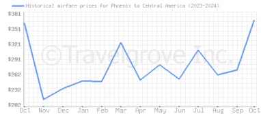 Price overview for flights from Phoenix to Central America