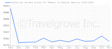 Price overview for flights from Phoenix to Central America