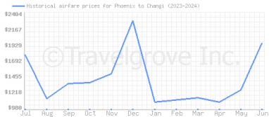 Price overview for flights from Phoenix to Changi