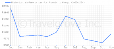 Price overview for flights from Phoenix to Changi