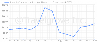 Price overview for flights from Phoenix to Changi